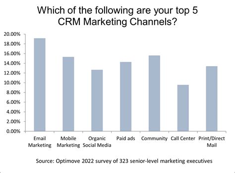 what all crm channels